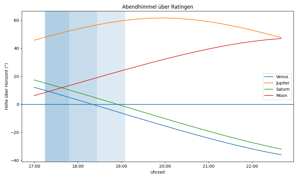 Grafik der Planetenhöhen am Abendhimmel über Ratingen.