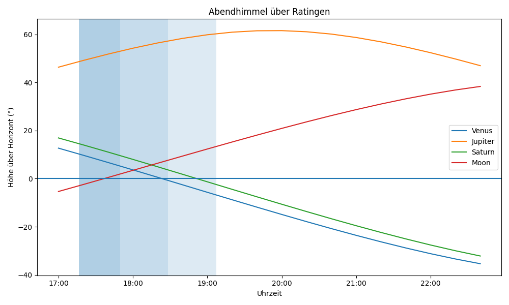 Grafik der Planetenhöhen am Abendhimmel über Ratingen.