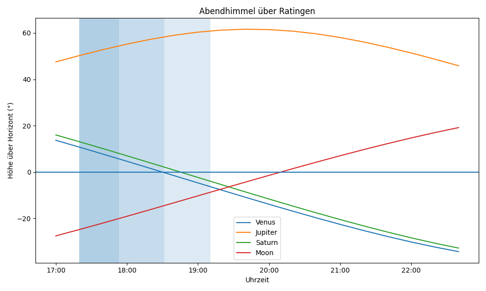 Grafik der Planetenhöhen am Abendhimmel über Ratingen.