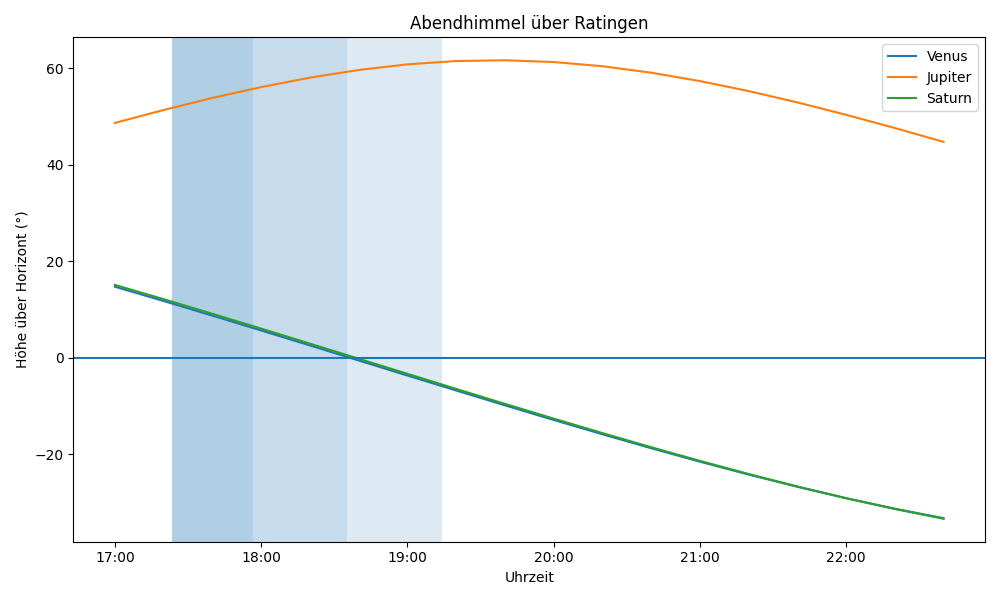 Grafik der Planetenhöhen am Abendhimmel über Ratingen.