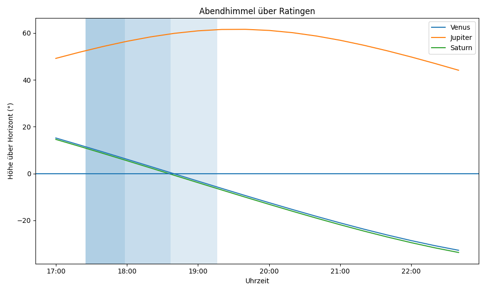 Grafik der Planetenhöhen am Abendhimmel über Ratingen.