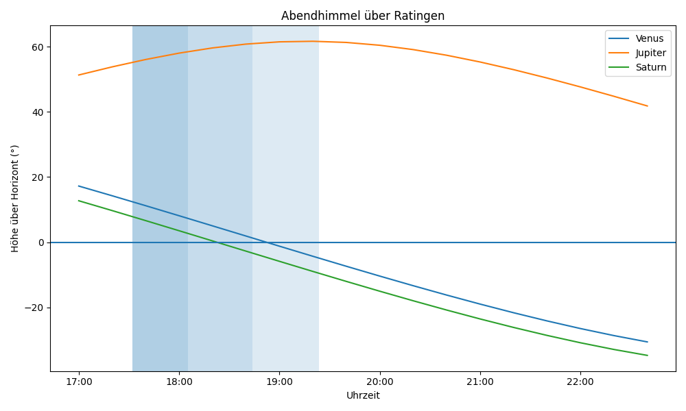 Grafik der Planetenhöhen am Abendhimmel über Ratingen.
