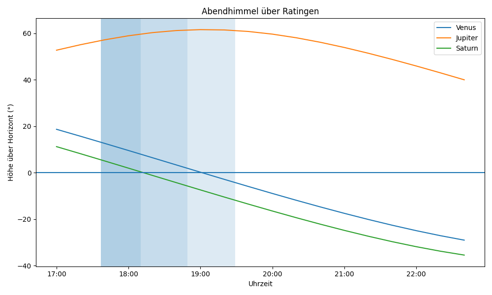 Grafik der Planetenhöhen am Abendhimmel über Ratingen.