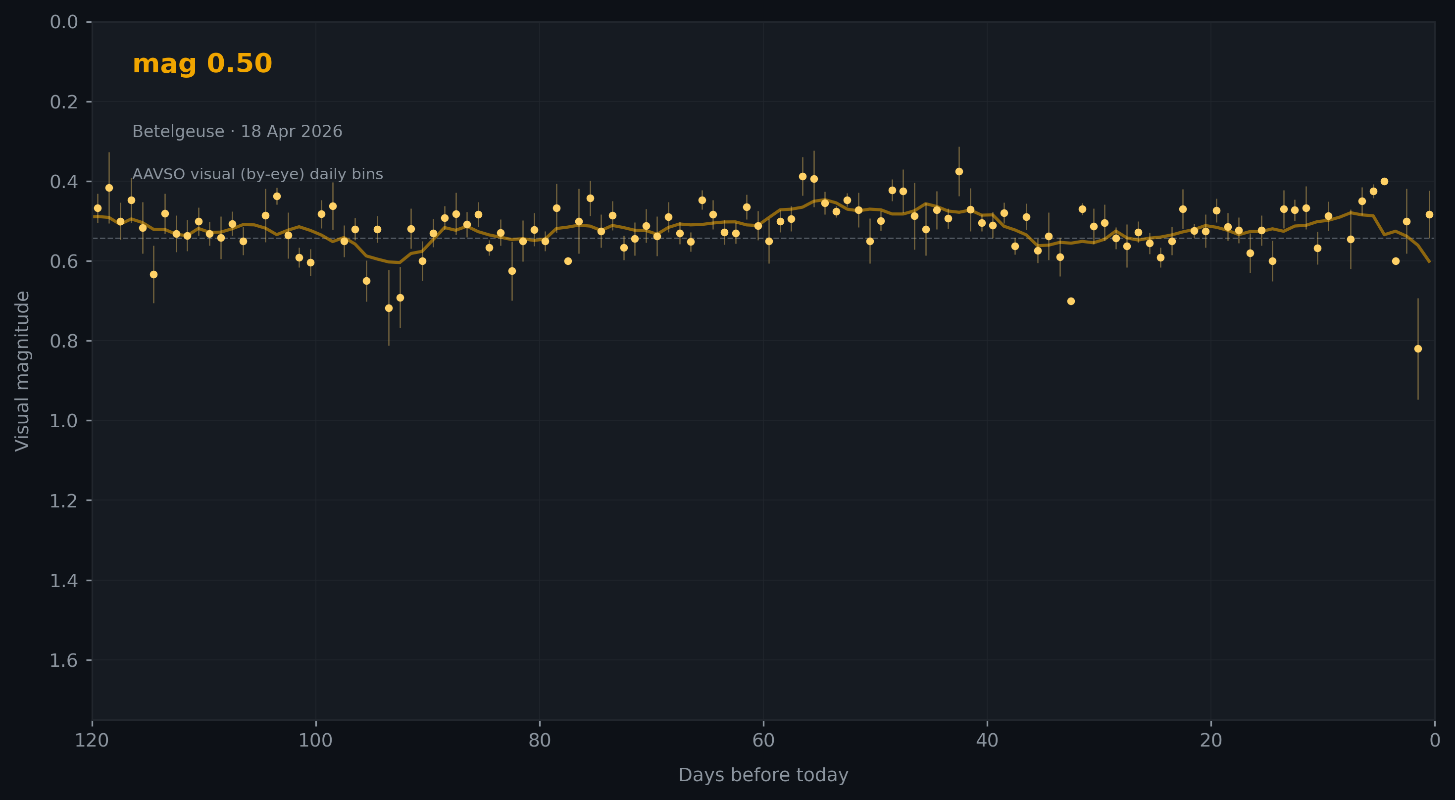 My visual mag from last night was 0.50 (robust mean of 4 observations)
