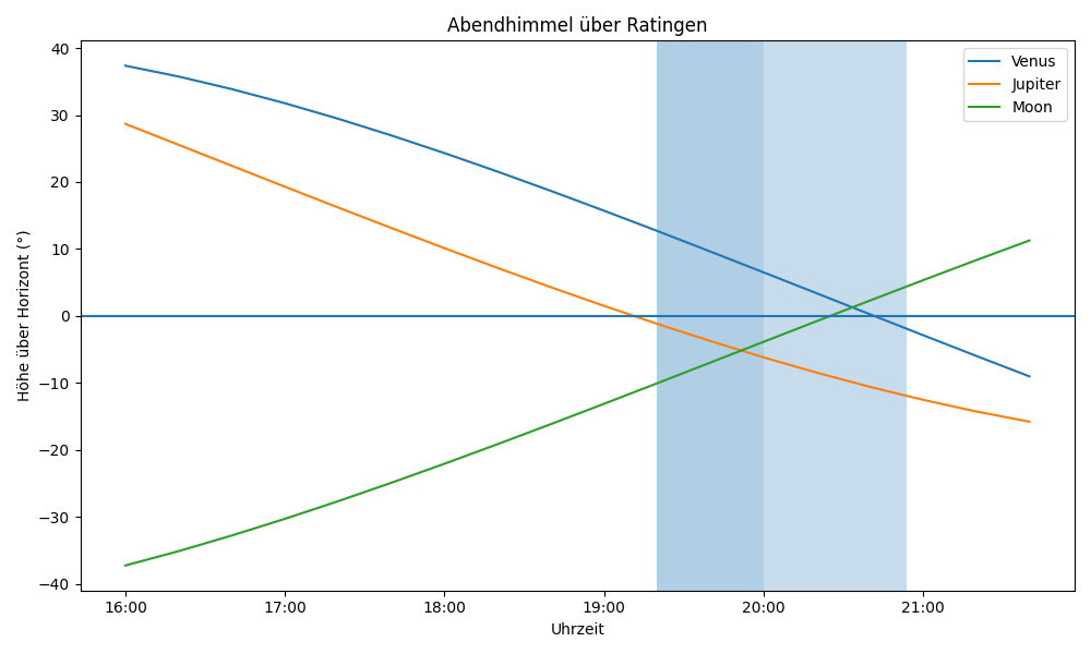 Grafik der Planetenhöhen am Abendhimmel über Ratingen.
