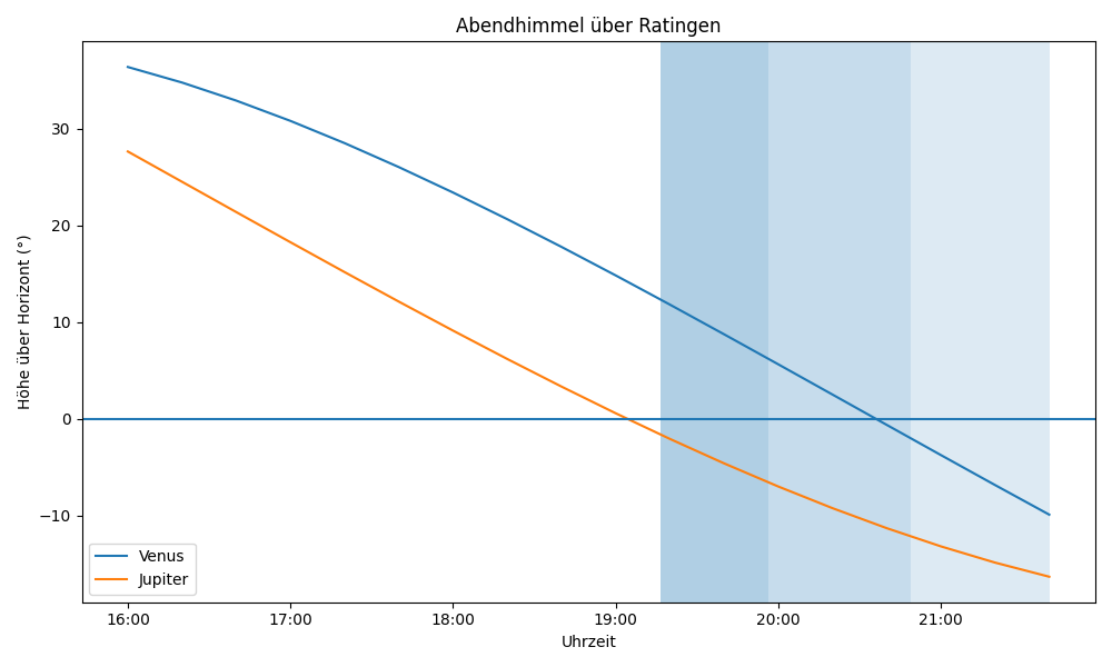 Grafik der Planetenhöhen am Abendhimmel über Ratingen.